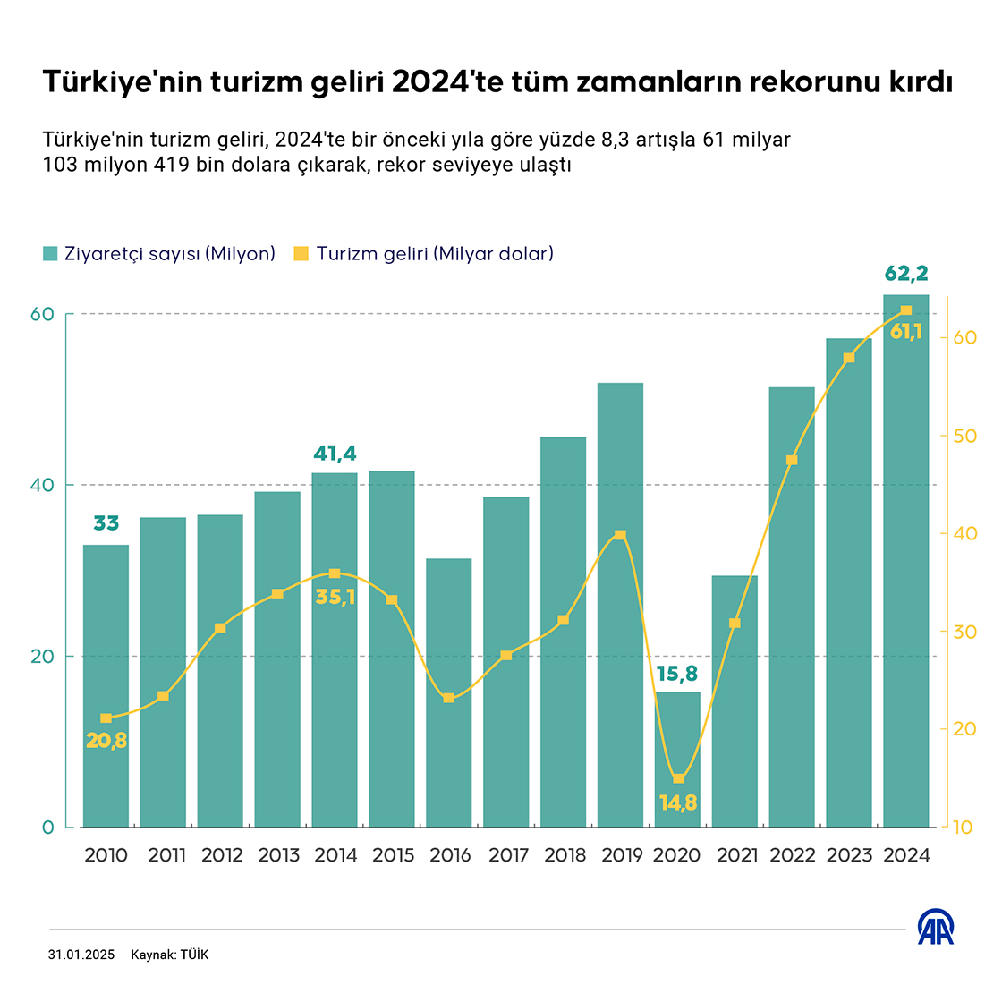 Türkiye'nin turizm geliri 2024'te tüm zamanların rekorunu kırdı